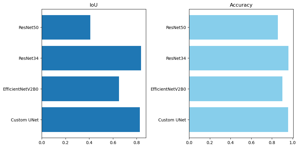 Segmentation Models output